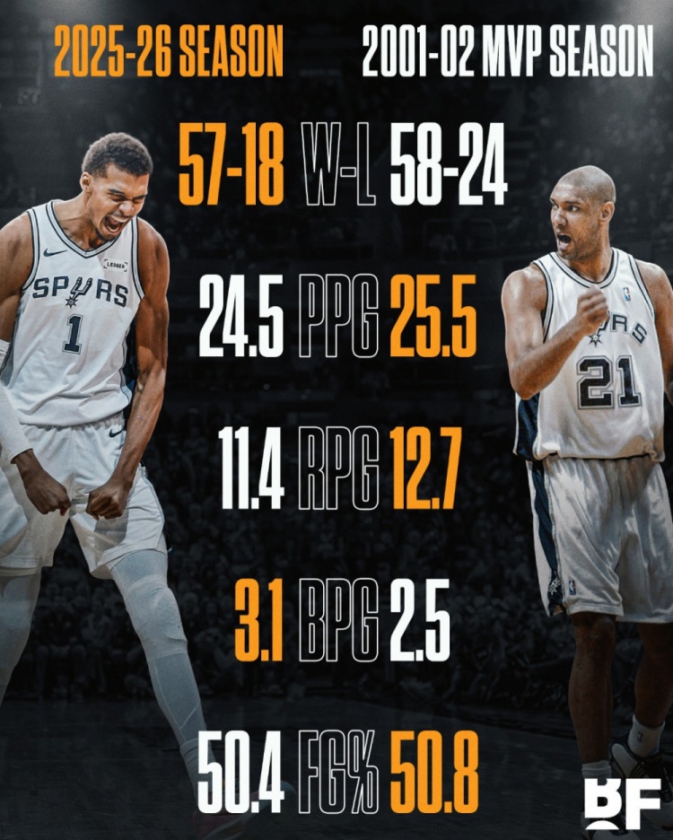 英超直播-邓肯首夺MVP场均25.5分12.7板2.5帽 文班本赛季24.5分11.4板3.1帽